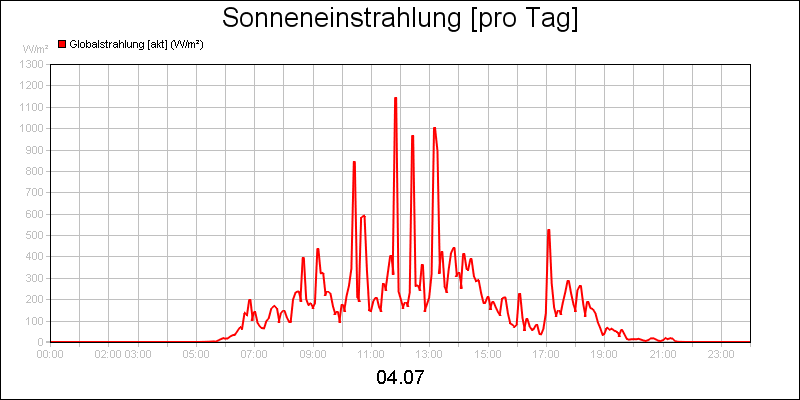 line diagram
