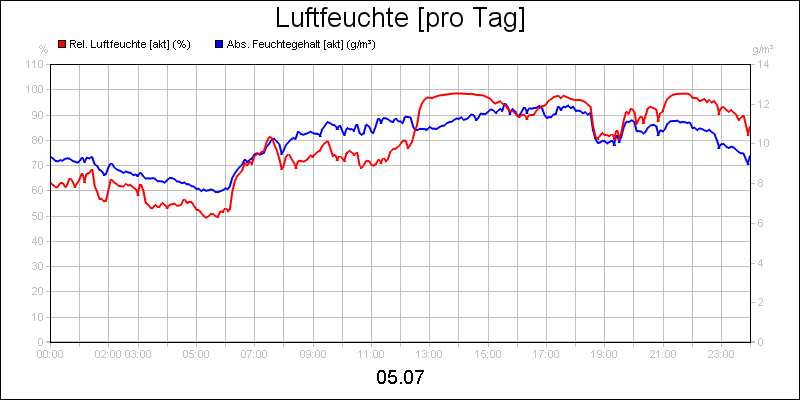 line diagram
