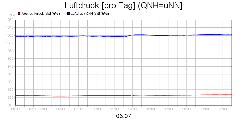 line diagram