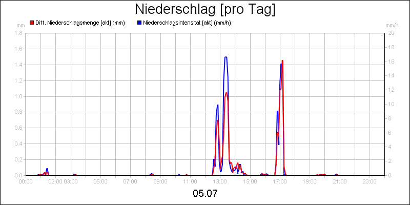 line diagram