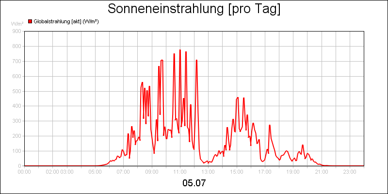 line diagram
