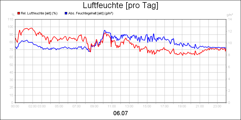 line diagram