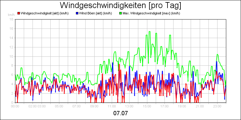 line diagram