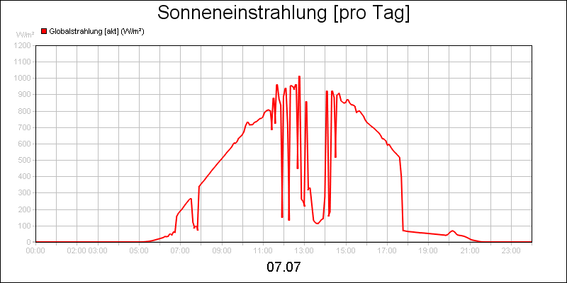 line diagram