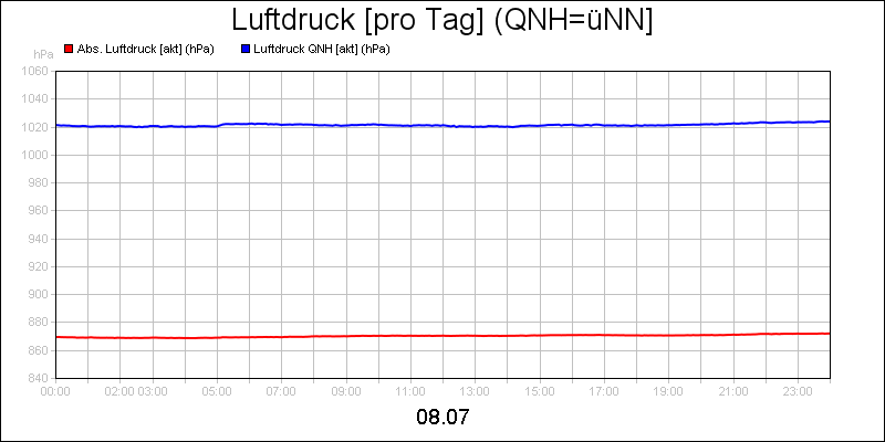 line diagram