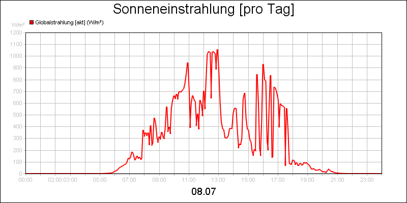line diagram
