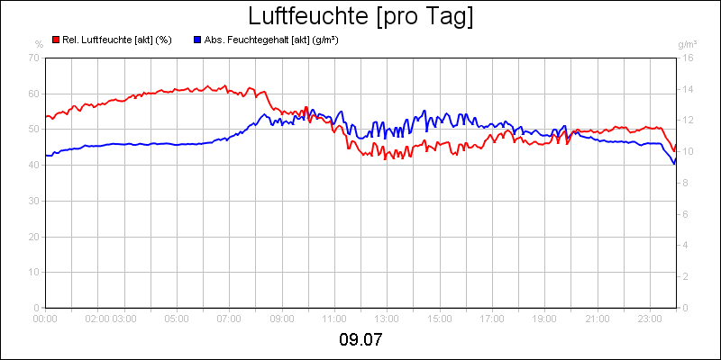 line diagram