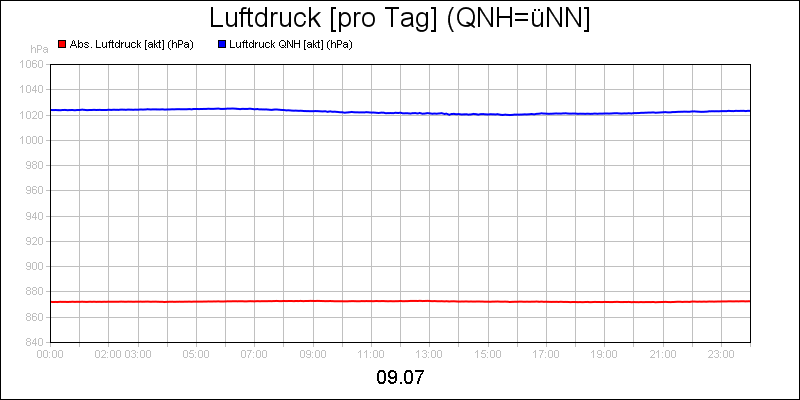 line diagram