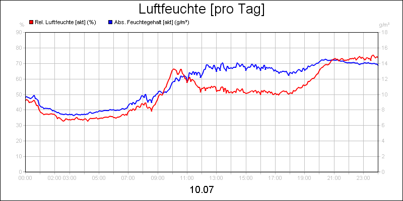 line diagram