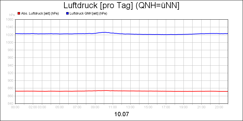 line diagram
