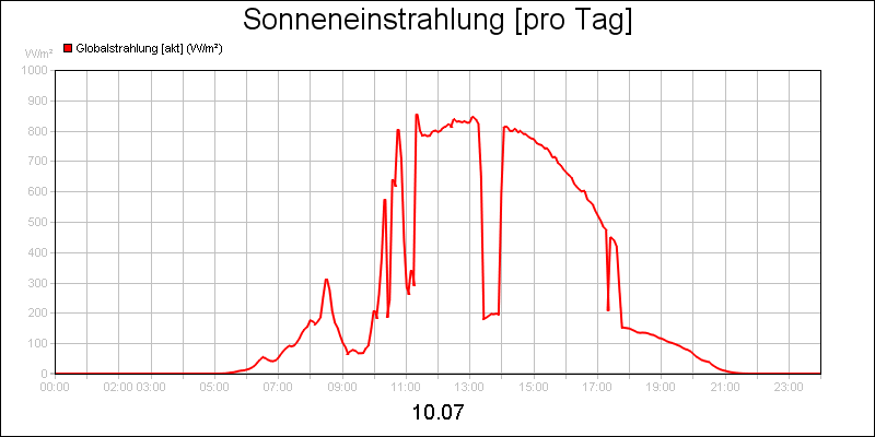 line diagram