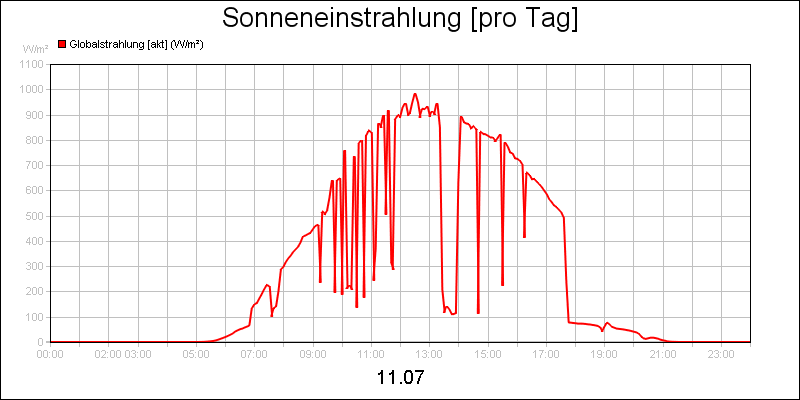 line diagram