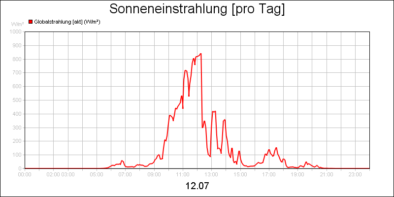 line diagram