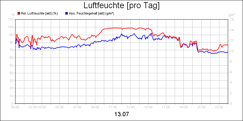 line diagram