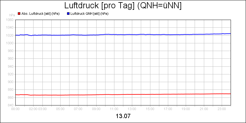 line diagram