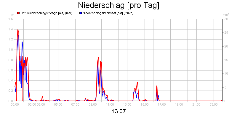 line diagram