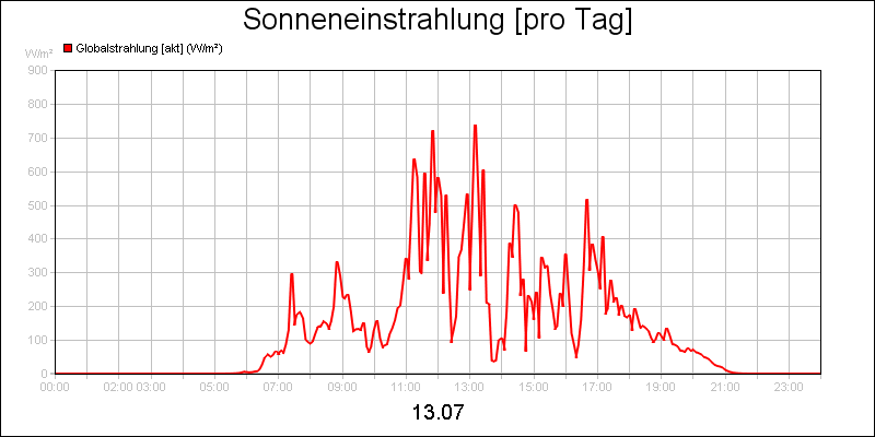 line diagram