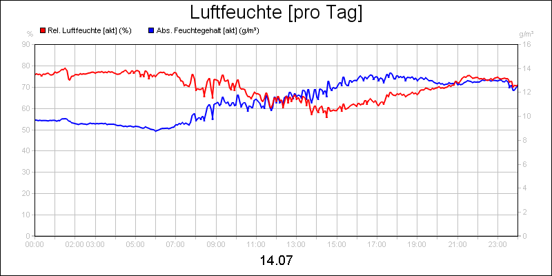 line diagram
