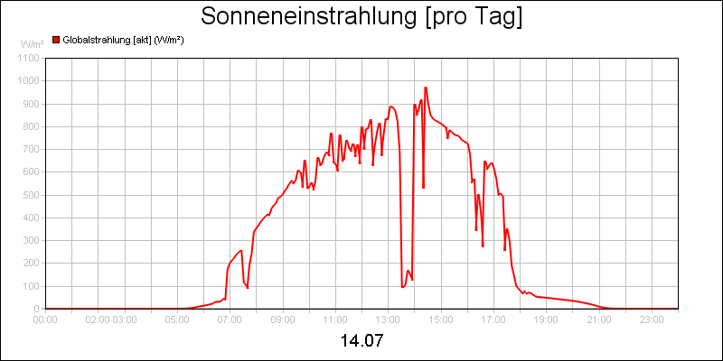 line diagram