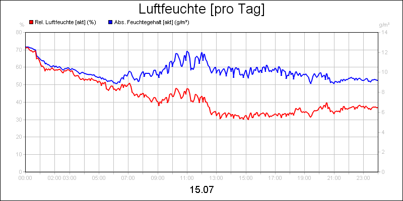 line diagram