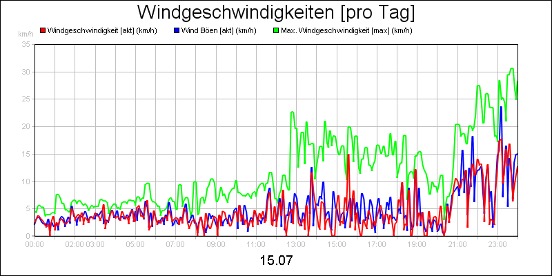 line diagram