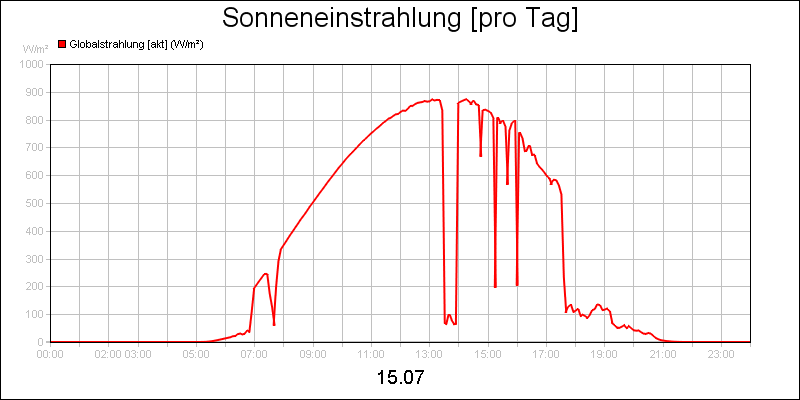 line diagram