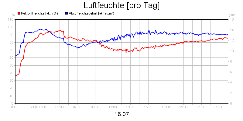 line diagram