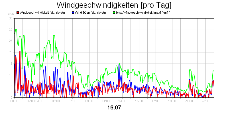 line diagram