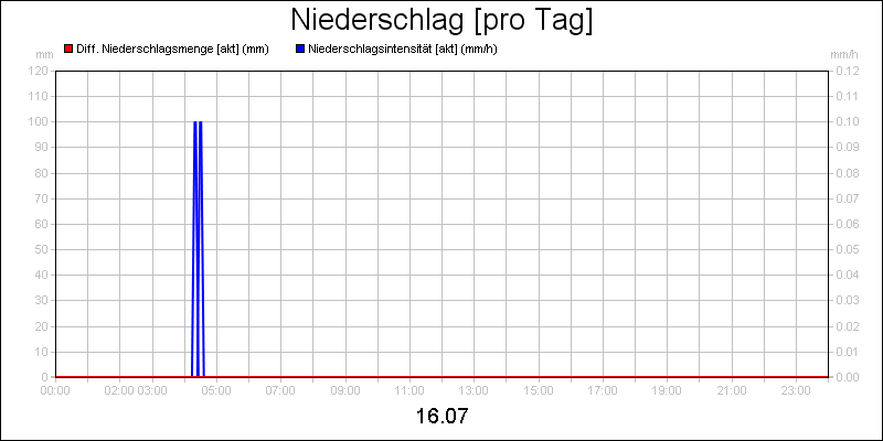 line diagram
