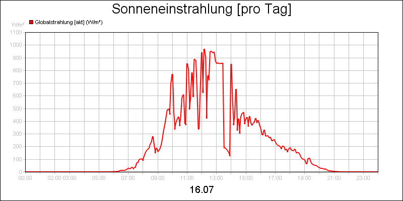 line diagram