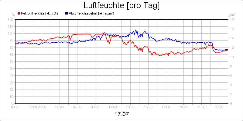 line diagram