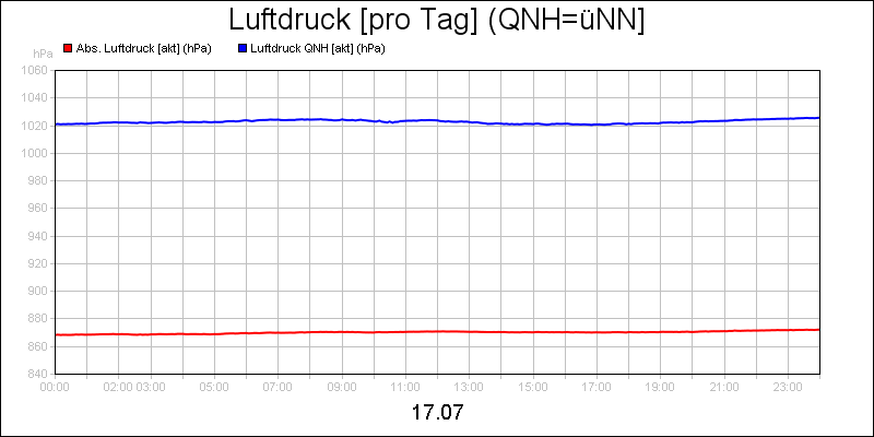 line diagram