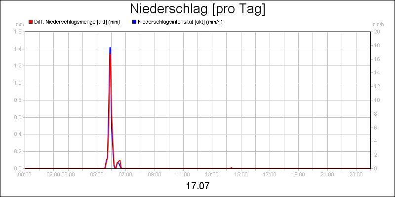 line diagram