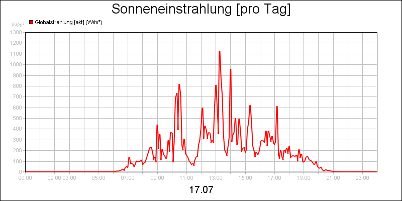 line diagram