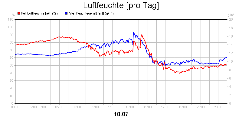 line diagram