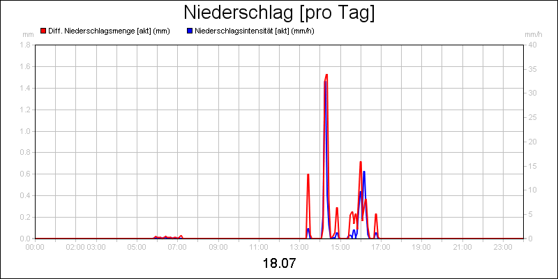 line diagram