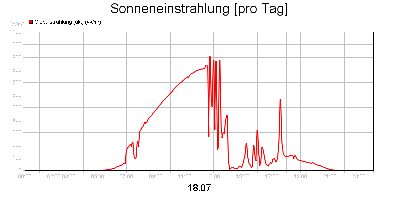 line diagram