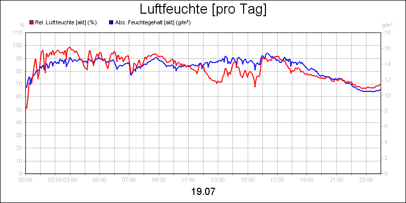 line diagram