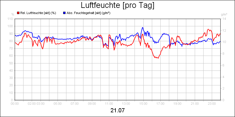 line diagram