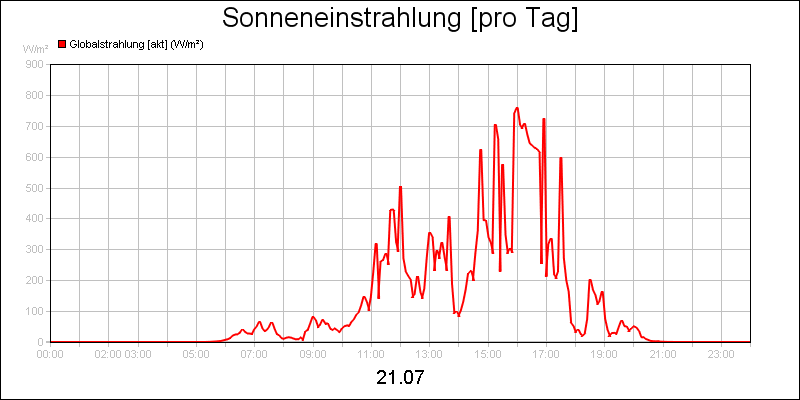 line diagram