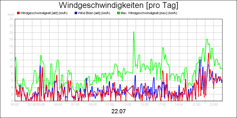 line diagram