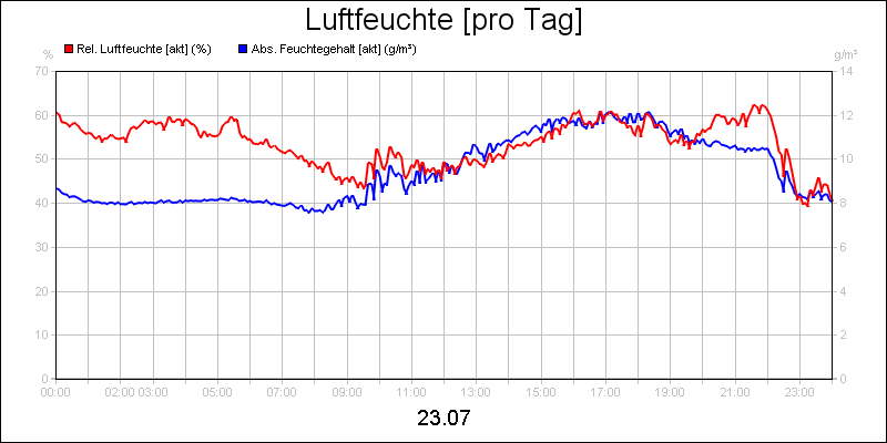 line diagram