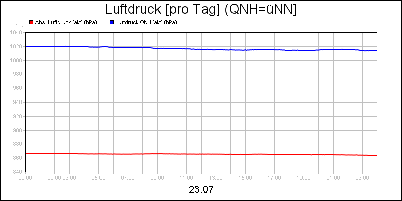 line diagram