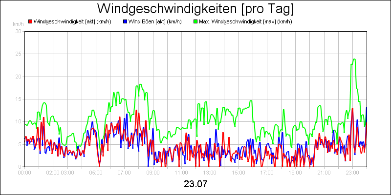 line diagram