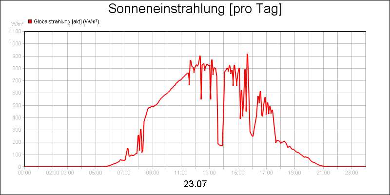 line diagram