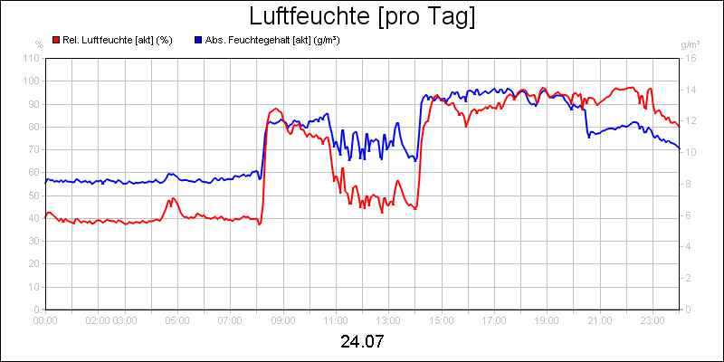line diagram