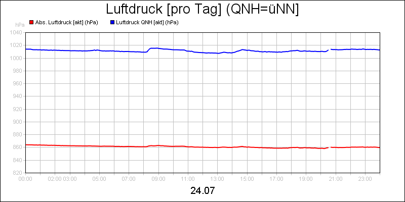 line diagram