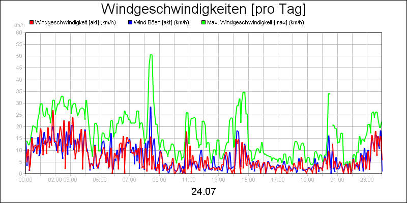 line diagram