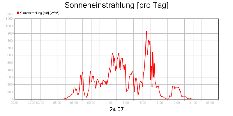 line diagram