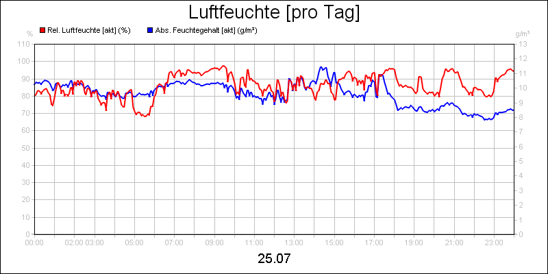 line diagram
